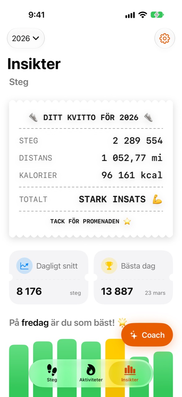 WeeRaas insiktsskärm med årets statistik